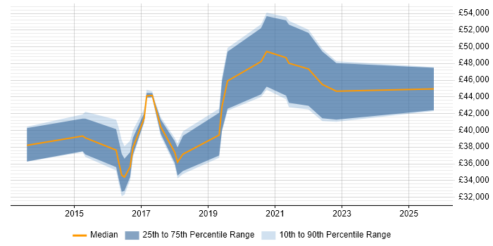 Salary distribution trend for jobs in the UK excluding London citing Three.js