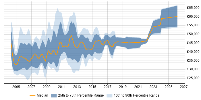 Salary distribution trend for jobs in the UK excluding London citing TickIT