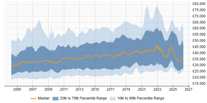 Salary distribution trend for jobs in the UK excluding London citing Time Management