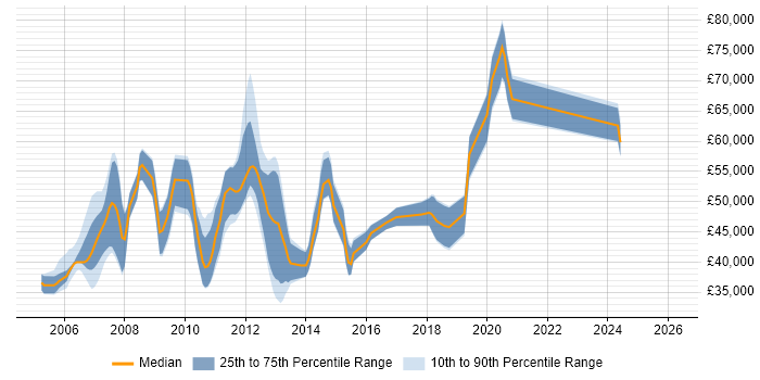 Salary distribution trend for jobs in the UK excluding London citing Tivoli Identity Manager