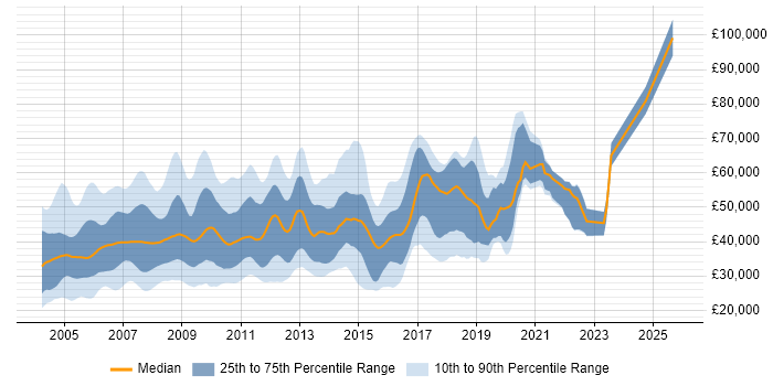Salary distribution trend for jobs in the UK excluding London citing Tivoli