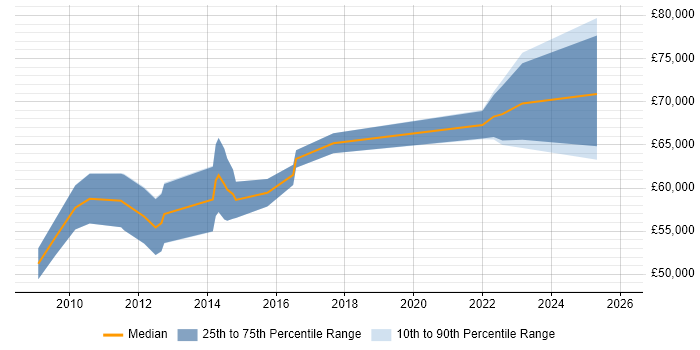 Salary distribution trend for jobs in the UK excluding London citing TM Forum
