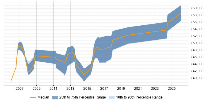 Salary distribution trend for TM1 Analyst job vacancies in the UK excluding London