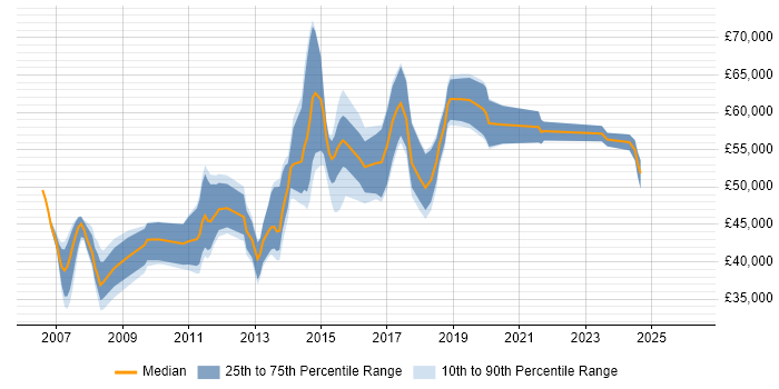 Salary distribution trend for TM1 Developer job vacancies in the UK excluding London