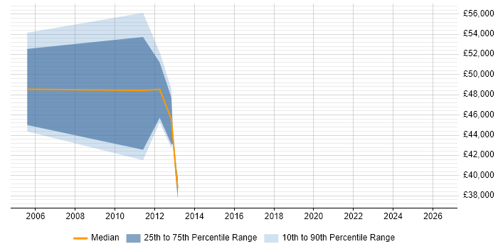 Salary distribution trend for TM1 Specialist job vacancies in the UK excluding London
