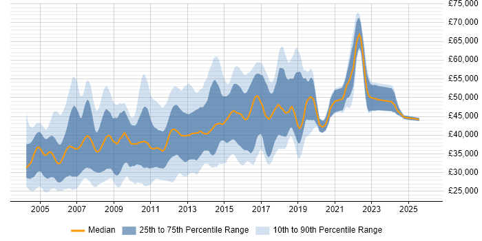 Salary distribution trend for jobs in the UK excluding London citing Toad