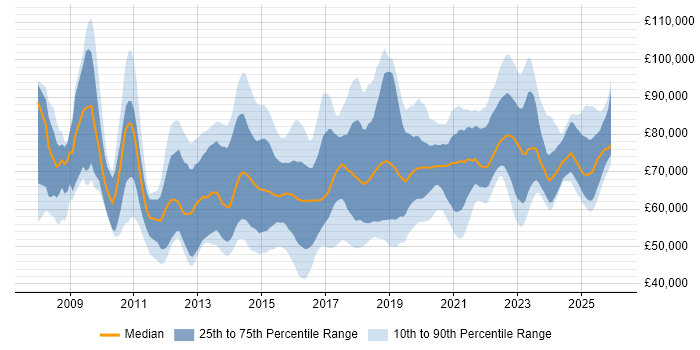 Salary distribution trend for jobs in the UK excluding London citing TOGAF Certification