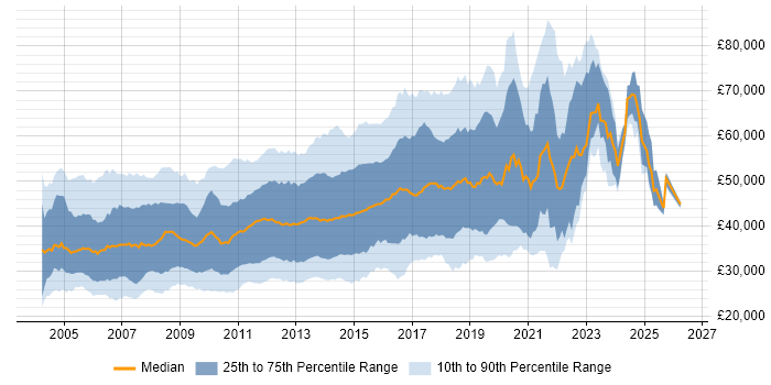 Salary distribution trend for jobs in the UK excluding London citing Tomcat