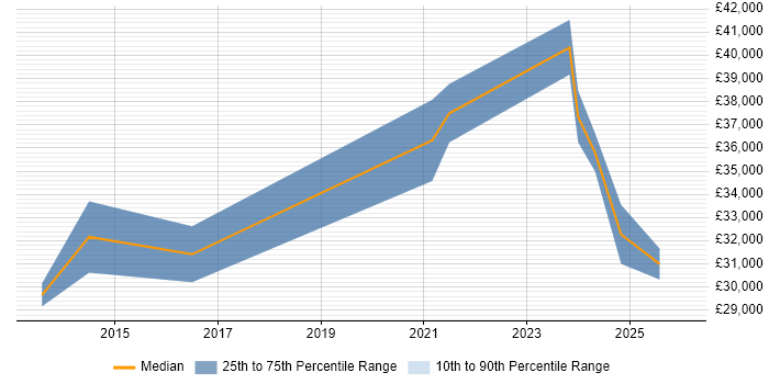 Salary distribution trend for jobs in the UK excluding London citing TP-LINK