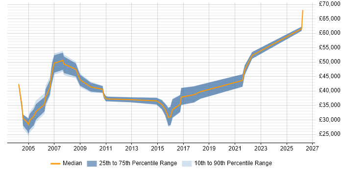 Salary distribution trend for Traffic Engineer job vacancies in the UK excluding London