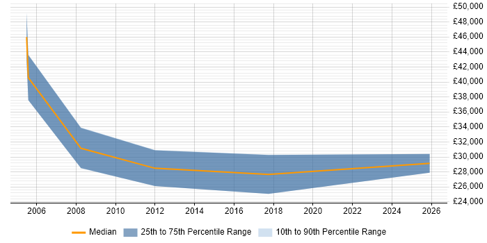Salary distribution trend for Trainee Accountant job vacancies in the UK excluding London