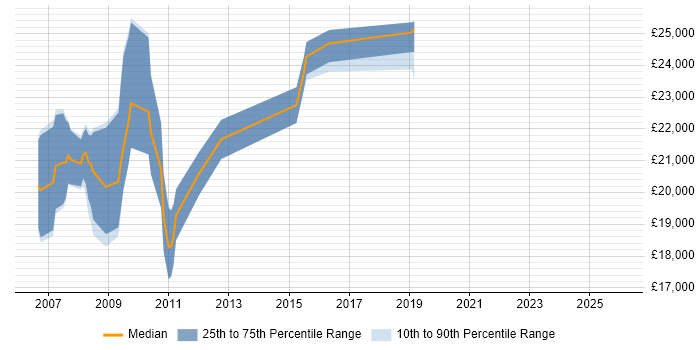 Salary distribution trend for Trainee Analyst Developer job vacancies in the UK excluding London