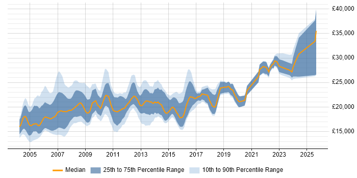 Salary distribution trend for Trainee Analyst job vacancies in the UK excluding London