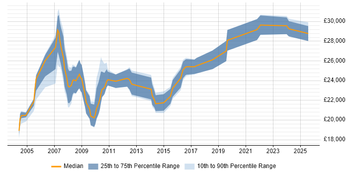 Salary distribution trend for Trainee Business Analyst job vacancies in the UK excluding London