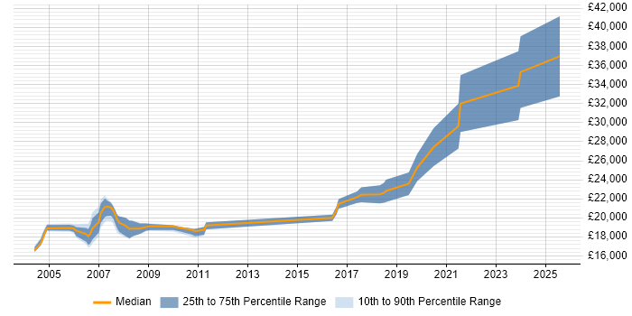 Salary distribution trend for Trainee Data Analyst job vacancies in the UK excluding London Salary distribution trend for Trainee Data Analyst job vacancies in the UK excluding London
