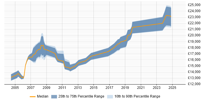 Salary distribution trend for Trainee IT Technician job vacancies in the UK excluding London