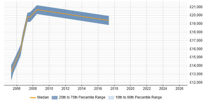 Salary distribution trend for Trainee Network Administrator job vacancies in the UK excluding London