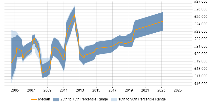 Salary distribution trend for Trainee Network Engineer job vacancies in the UK excluding London