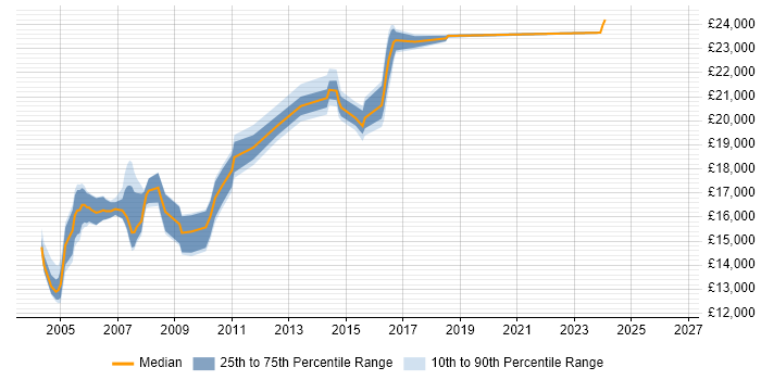 Salary distribution trend for Trainee Operator job vacancies in the UK excluding London