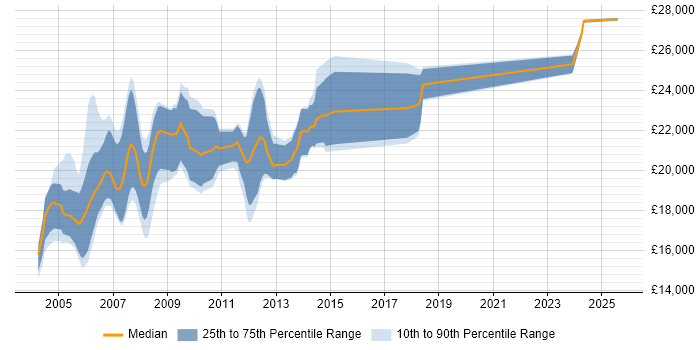 Salary distribution trend for Trainee Programmer job vacancies in the UK excluding London