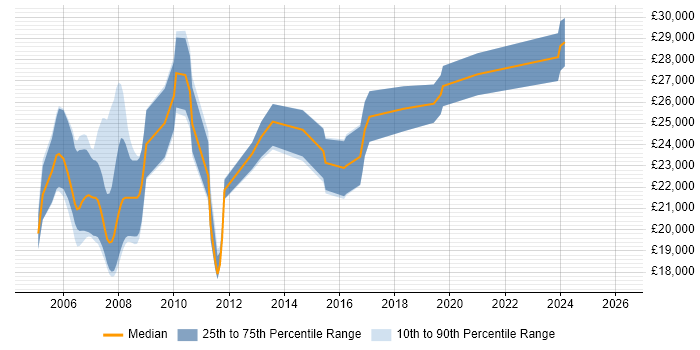 Salary distribution trend for Trainee Project Manager job vacancies in the UK excluding London