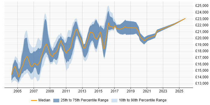 Salary distribution trend for Trainee Support Analyst job vacancies in the UK excluding London