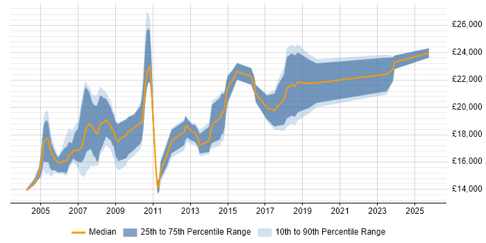 Salary distribution trend for Trainee Support Engineer job vacancies in the UK excluding London