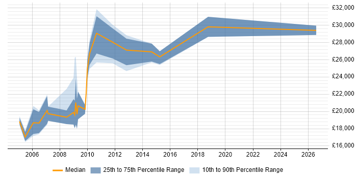 Salary distribution trend for Trainee Systems Engineer job vacancies in the UK excluding London