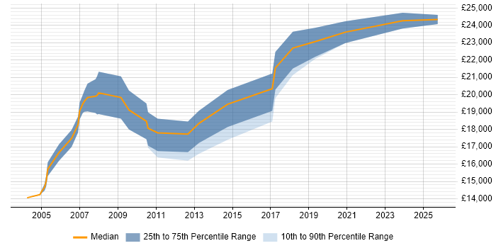 Salary distribution trend for Trainee Technical Engineer job vacancies in the UK excluding London