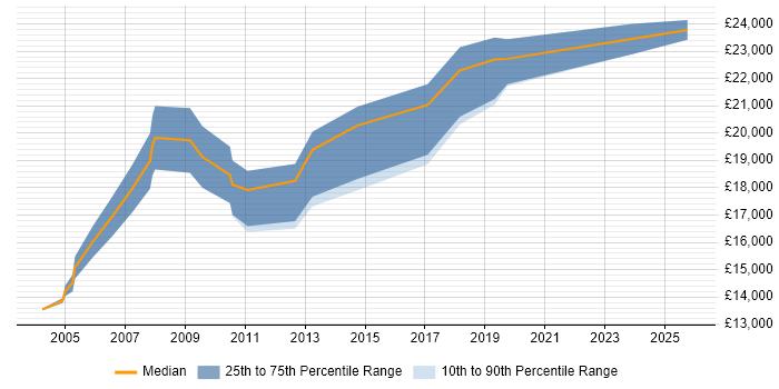 Salary distribution trend for Trainee Technical Support Engineer job vacancies in the UK excluding London