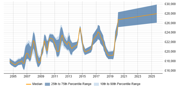 Salary distribution trend for Trainee Web Developer job vacancies in the UK excluding London Salary distribution trend for Trainee Web Developer job vacancies in the UK excluding London
