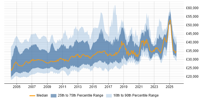 Salary distribution trend for Trainer job vacancies in the UK excluding London