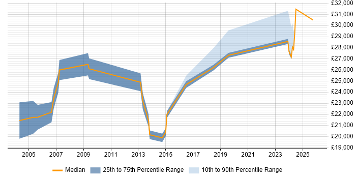 Salary distribution trend for Training Advisor job vacancies in the UK excluding London