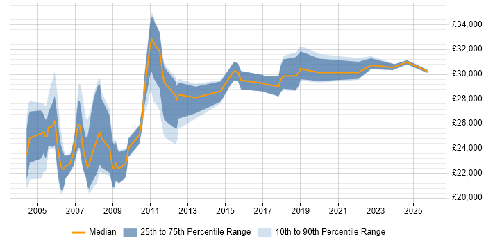 Salary distribution trend for Training Coordinator job vacancies in the UK excluding London