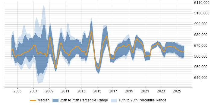 Salary distribution trend for Transformation Consultant job vacancies in the UK excluding London