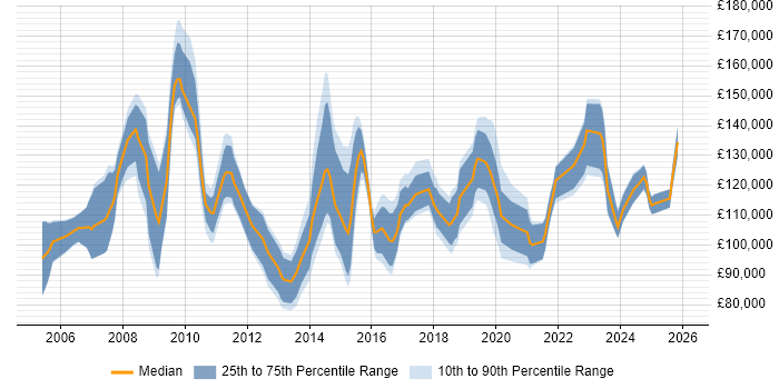 Salary distribution trend for Transformation Director job vacancies in the UK excluding London