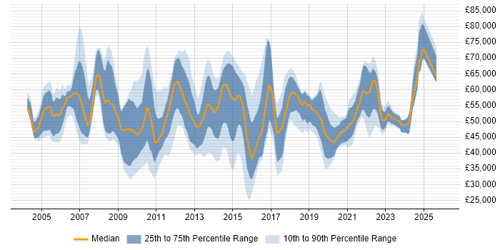 Salary distribution trend for jobs in the UK excluding London citing Transition Management