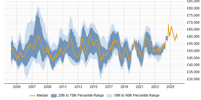 Salary distribution trend for Transition Manager job vacancies in the UK excluding London