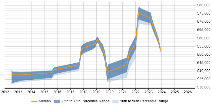 Salary distribution trend for jobs in the UK excluding London citing Trend Micro Deep Security