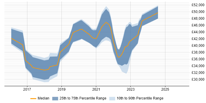 Salary distribution trend for jobs in the UK excluding London citing Tricentis qTest