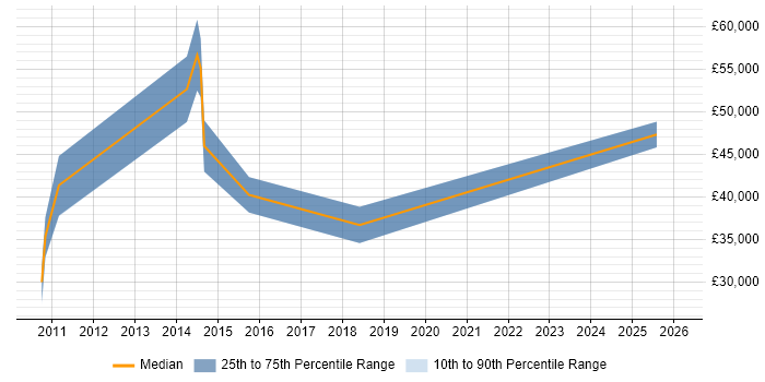 Salary distribution trend for jobs in the UK excluding London citing TRIRIGA