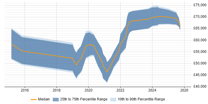 Salary distribution trend for jobs in the UK excluding London citing Trunk-Based Development