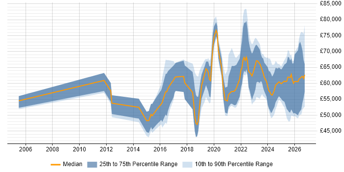 Salary distribution trend for jobs in the UK excluding London citing TTP