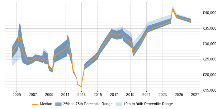 Salary distribution trend for jobs in the UK excluding London citing Turkish Language