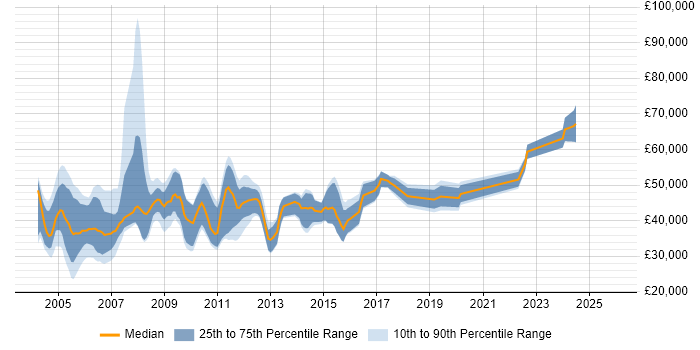 Salary distribution trend for jobs in the UK excluding London citing Tuxedo