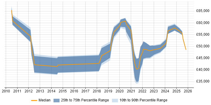 Salary distribution trend for jobs in the UK excluding London citing Twilio