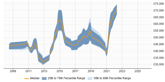 Salary distribution trend for jobs in the UK excluding London citing Twisted