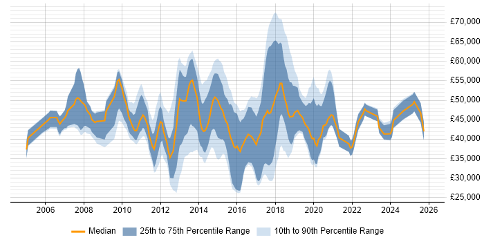 Salary distribution trend for jobs in the UK excluding London citing Two-Factor Authentication