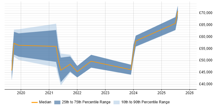 Salary distribution trend for jobs in the UK excluding London citing TypeORM