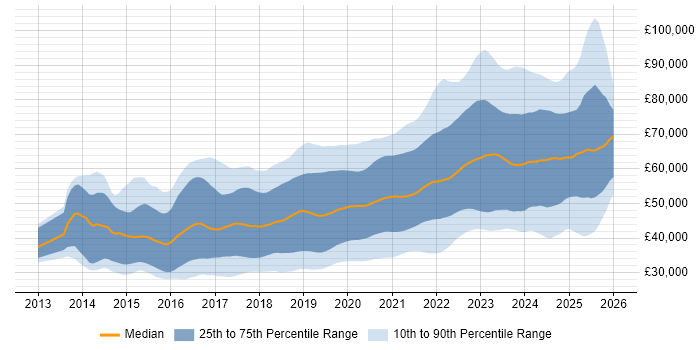 Salary distribution trend for jobs in the UK excluding London citing TypeScript